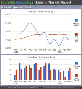 Charts of Louisville home sales and Louisville home prices for Spencer County KY MLS area 19 for the 12 month period ending March 2016