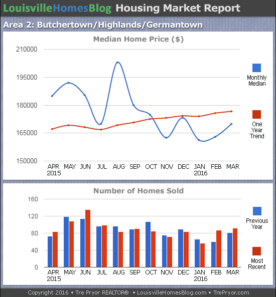 Charts of Louisville home sales and Louisville home prices for Highlands MLS area 2 for the 12 month period ending March 2016.