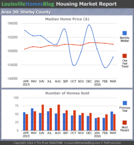 Charts of Louisville home sales and Louisville home prices for Shelby County KY MLS area 30 for the 12 month period ending March 2016