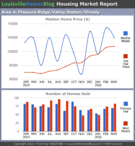 Charts of Louisville home sales and Louisville home prices for Downtown Pleasure Ridge Park MLS area 4 for the 12 month period ending March 2016