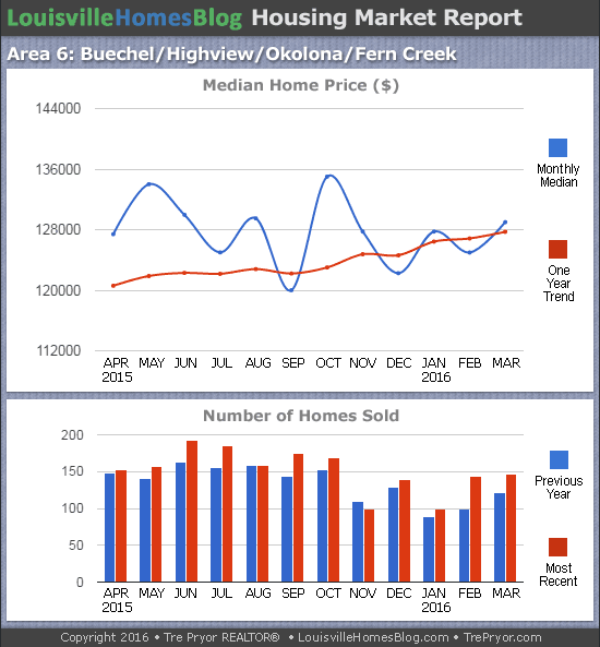Charts of Louisville home sales and Louisville home prices for Okolona MLS area 6 for the 12 month period ending March 2016.