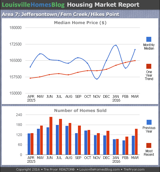Charts of Louisville home sales and Louisville home prices for Jeffersontown MLS area 7 for the 12 month period ending March 2016