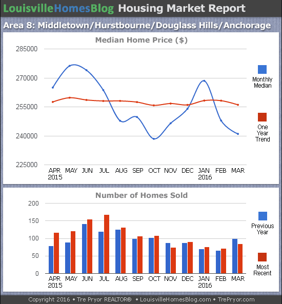 Charts of Louisville home sales and Louisville home prices for Middletown MLS area 8 for the 12 month period ending March 2016.