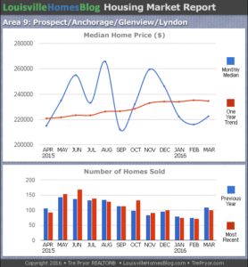 Charts of Louisville home sales and Louisville home prices for Prospect MLS area 9 for the 12 month period ending March 2016