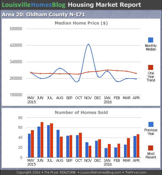 Charts of Louisville home sales and Louisville home prices for North Oldham County MLS area 20 for the 12 month period ending April 2016