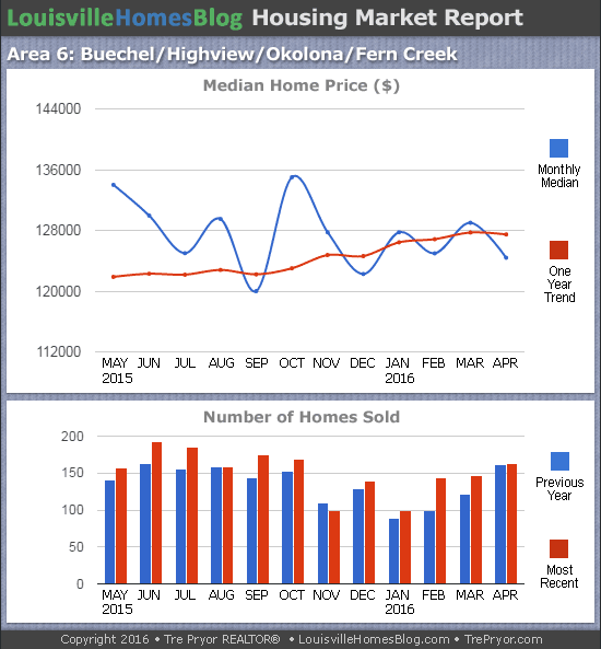Charts of Louisville home sales and Louisville home prices for Okolona MLS area 6 for the 12 month period ending April 2016.