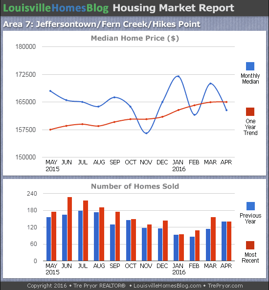 Charts of Louisville home sales and Louisville home prices for Jeffersontown MLS area 7 for the 12 month period ending April 2016