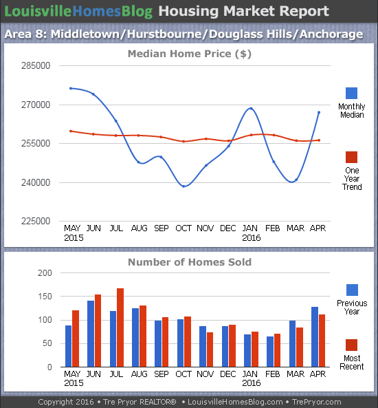 Charts of Louisville home sales and Louisville home prices for Middletown MLS area 8 for the 12 month period ending April 2016.
