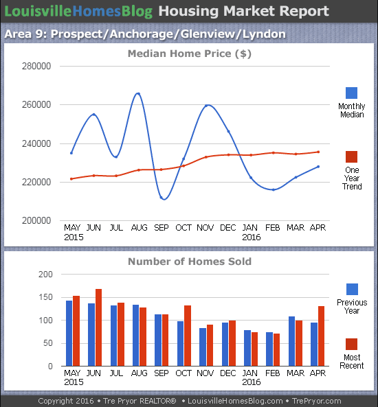 Charts of Louisville home sales and Louisville home prices for Prospect MLS area 9 for the 12 month period ending April 2016