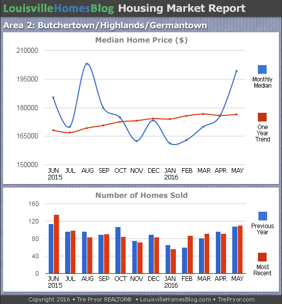 Charts of Louisville home sales and Louisville home prices for Highlands MLS area 2 for the 12 month period ending May 2016.