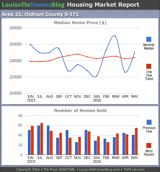 Charts of Louisville home sales and Louisville home prices for South Oldham County MLS area 21 for the 12 month period ending May 2016