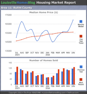 Charts of Louisville home sales and Louisville home prices for Bullitt County MLS area 11 for the 12 month period ending June 2016