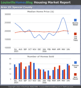 Charts of Louisville home sales and Louisville home prices for Spencer County KY MLS area 19 for the 12 month period ending June 2016