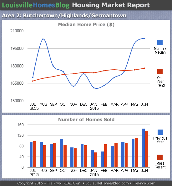 Charts of Louisville home sales and Louisville home prices for Highlands MLS area 2 for the 12 month period ending June 2016.