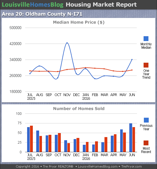 Charts of Louisville home sales and Louisville home prices for North Oldham County MLS area 20 for the 12 month period ending June 2016