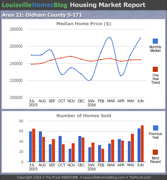 Charts of Louisville home sales and Louisville home prices for South Oldham County MLS area 21 for the 12 month period ending June 2016