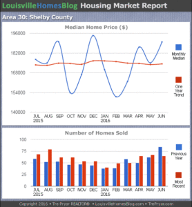 Charts of Louisville home sales and Louisville home prices for Shelby County KY MLS area 30 for the 12 month period ending June 2016