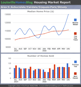 Charts of Louisville home sales and Louisville home prices for Fairdale MLS area 5 for the 12 month period ending June 2016