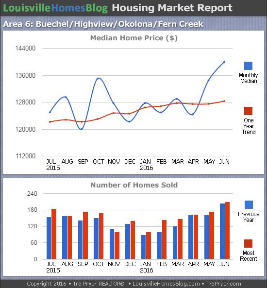 Charts of Louisville home sales and Louisville home prices for Okolona MLS area 6 for the 12 month period ending June 2016.
