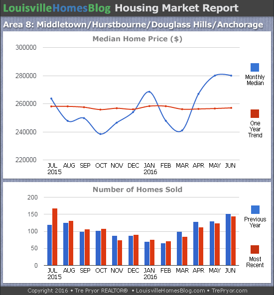Charts of Louisville home sales and Louisville home prices for Middletown MLS area 8 for the 12 month period ending June 2016.