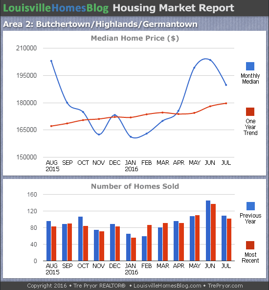 Charts of Louisville home sales and Louisville home prices for Highlands MLS area 2 for the 12 month period ending July 2016.