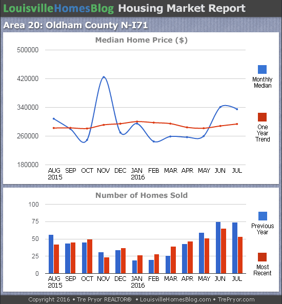 Charts of Louisville home sales and Louisville home prices for North Oldham County MLS area 20 for the 12 month period ending July 2016