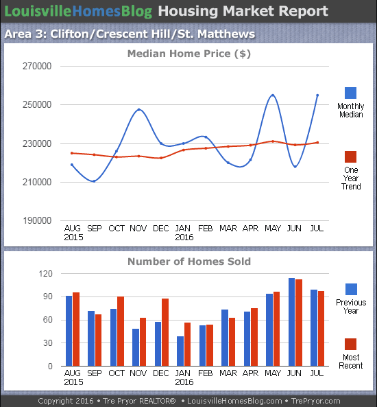Charts of Louisville home sales and Louisville home prices for St. Matthews MLS area 3 for the 12 month period ending July 2016.