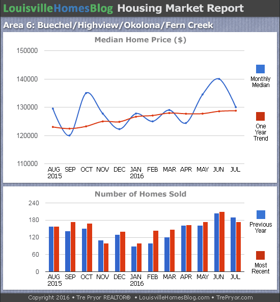 Charts of Louisville home sales and Louisville home prices for Okolona MLS area 6 for the 12 month period ending July 2016.