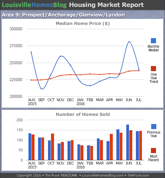 Charts of Louisville home sales and Louisville home prices for Prospect MLS area 9 for the 12 month period ending July 2016
