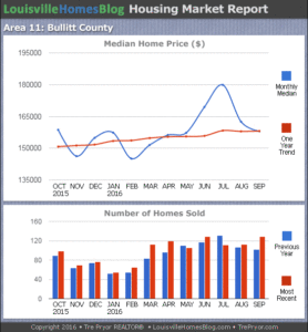Charts of Louisville home sales and Louisville home prices for Bullitt County MLS area 11 for the 12 month period ending September 2016