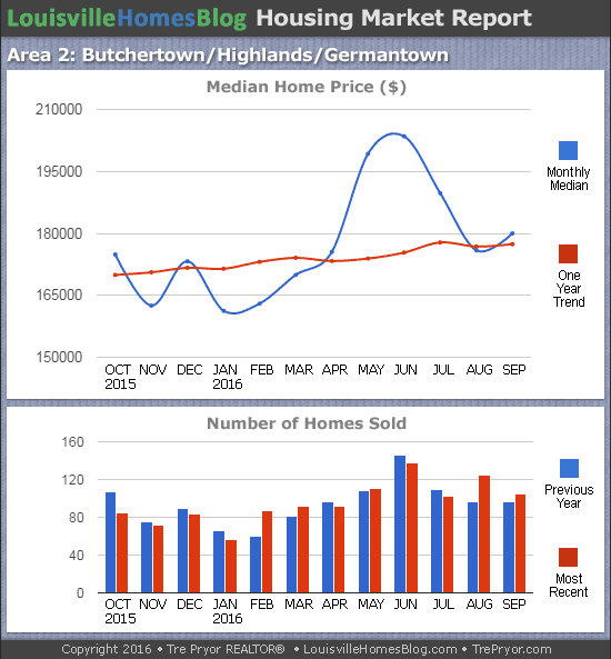 Charts of Louisville home sales and Louisville home prices for Highlands MLS area 2 for the 12 month period ending September 2016.