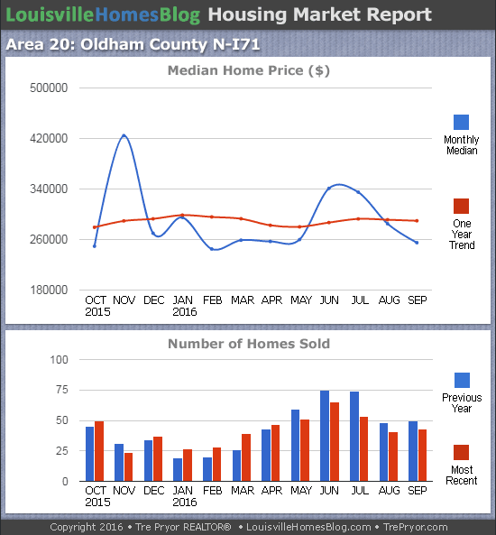Charts of Louisville home sales and Louisville home prices for North Oldham County MLS area 20 for the 12 month period ending September 2016