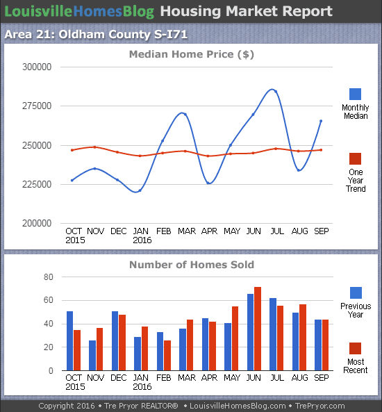 Charts of Louisville home sales and Louisville home prices for South Oldham County MLS area 21 for the 12 month period ending September 2016