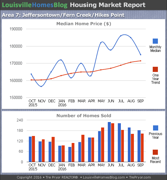 Charts of Louisville home sales and Louisville home prices for Jeffersontown MLS area 7 for the 12 month period ending September 2016