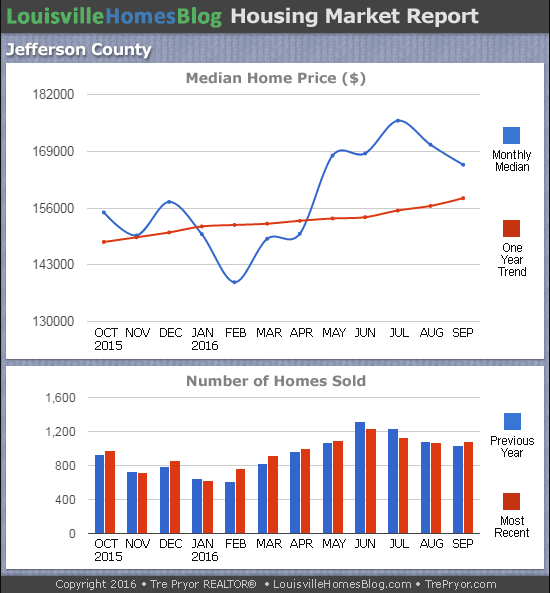 Charts of Louisville home sales and Louisville home prices for Jefferson County KY MLS area 30 for the 12 month period ending September 2016
