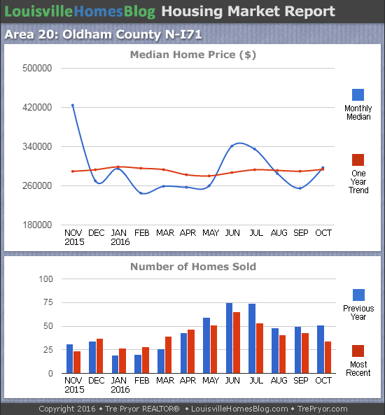 Charts of Louisville home sales and Louisville home prices for North Oldham County MLS area 20 for the 12 month period ending October 2016
