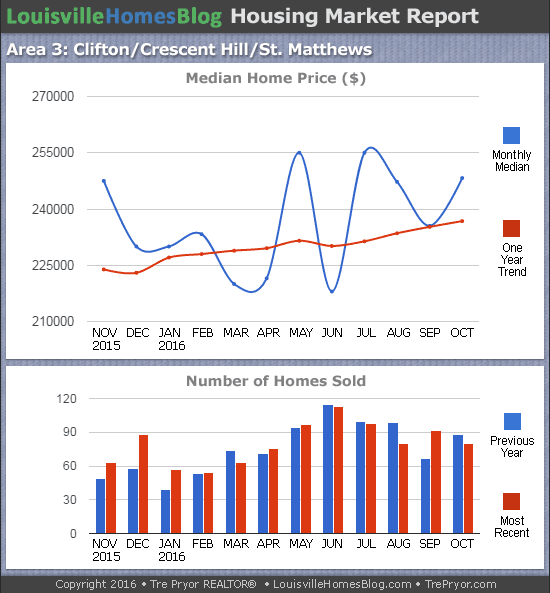 Charts of Louisville home sales and Louisville home prices for St. Matthews MLS area 3 for the 12 month period ending October 2016.