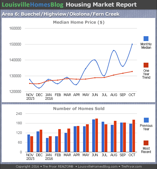 Charts of Louisville home sales and Louisville home prices for Okolona MLS area 6 for the 12 month period ending October 2016.