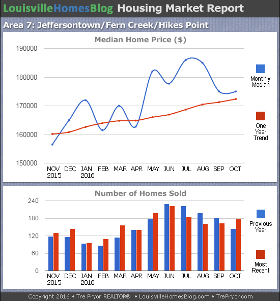 Charts of Louisville home sales and Louisville home prices for Jeffersontown MLS area 7 for the 12 month period ending October 2016