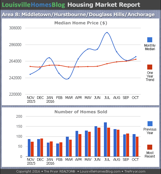 Charts of Louisville home sales and Louisville home prices for Middletown MLS area 8 for the 12 month period ending October 2016.