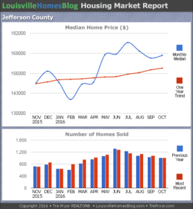 Charts of Louisville home sales and Louisville home prices for Jefferson County KY MLS area 30 for the 12 month period ending October 2016