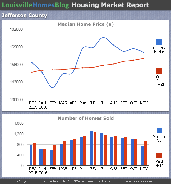 Charts of Louisville home sales and Louisville home prices for Jefferson County KY MLS area 30 for the 12 month period ending November 2016
