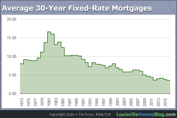 Chart of Average 30-Year Fixed-Rate Mortgages