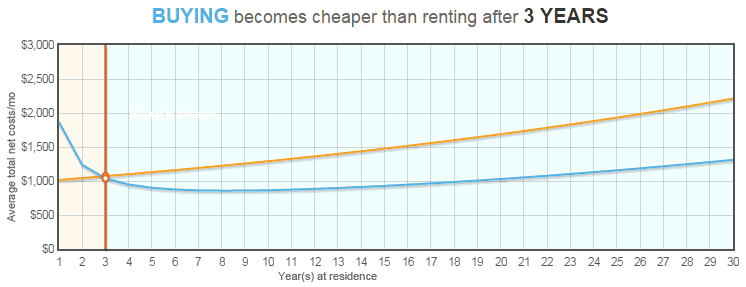 Full term chart of buying vs renting