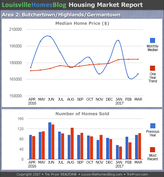 Charts of Louisville home sales and Louisville home prices for Highlands MLS area 2 for the 12 month period ending March 2017
