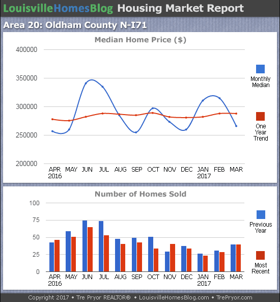 Louisville Real Estate Update charts for North Oldham County MLS area 20 for the 12 month period ending March 2017