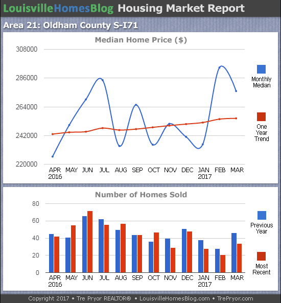 Louisville Real Estate Update charts for South Oldham County MLS area 21 for the 12 month period ending March 2017