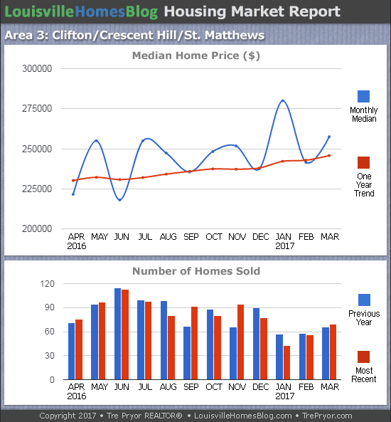 Charts of Louisville home sales and Louisville home prices for St. Matthews MLS area 3 for the 12 month period ending March 2017
