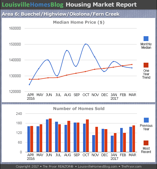 Charts of Louisville home sales and Louisville home prices for Okolona MLS area 6 for the 12 month period ending March 2017