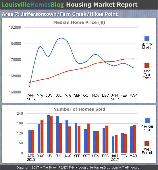 Charts of Louisville home sales and Louisville home prices for Jeffersontown MLS area 7 for the 12 month period ending March 2017